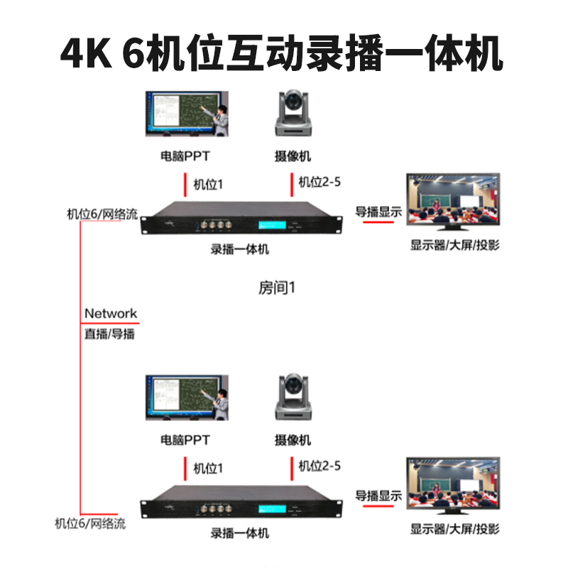 T9841SH 6機位4K互動錄播機連接圖2